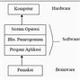 Sistem Kerja Komputer Meliputi